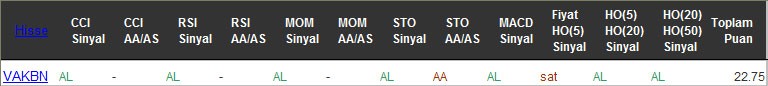 AL sinyali veren hisseler 21-10-2016