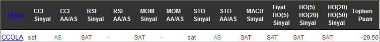 SAT sinyali veren hisseler 21-10-2016