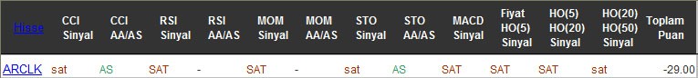 SAT sinyali veren hisseler 21-10-2016