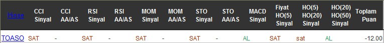 SAT sinyali veren hisseler 21-10-2016