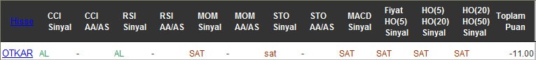 SAT sinyali veren hisseler 21-10-2016