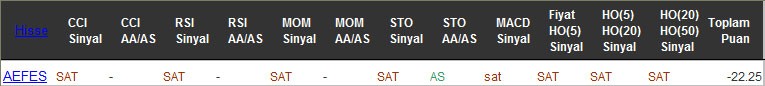 SAT sinyali veren hisseler 21-10-2016