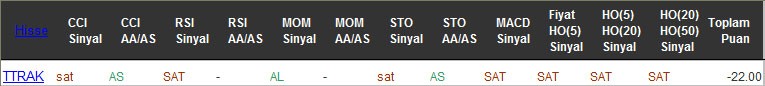 SAT sinyali veren hisseler 21-10-2016