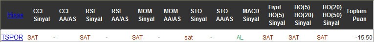 SAT sinyali veren hisseler 21-10-2016