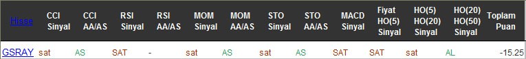 SAT sinyali veren hisseler 21-10-2016