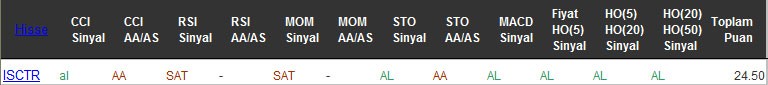 AL sinyali veren hisseler 24-10-2016