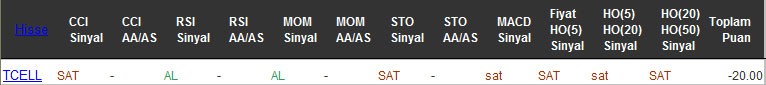 SAT sinyali veren hisseler 28-10-2016