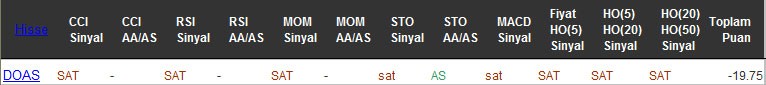 SAT sinyali veren hisseler 28-10-2016