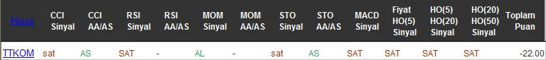 SAT sinyali veren hisseler 03-10-2016