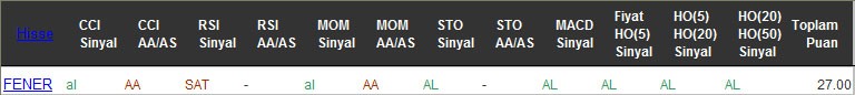 AL sinyali veren hisseler 31-10-2016