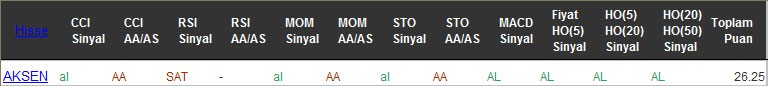 AL sinyali veren hisseler 31-10-2016