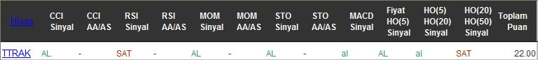 AL sinyali veren hisseler 31-10-2016