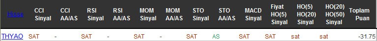 SAT sinyali veren hisseler 31-10-2016