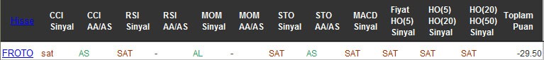 SAT sinyali veren hisseler 31-10-2016