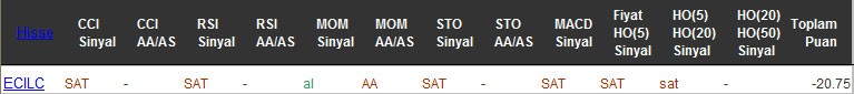 SAT sinyali veren hisseler 31-10-2016