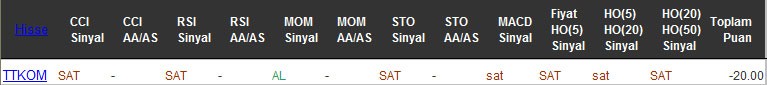 SAT sinyali veren hisseler 31-10-2016