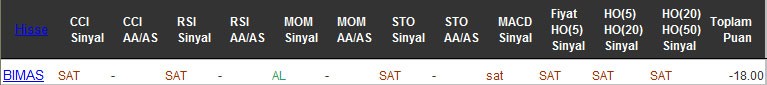 SAT sinyali veren hisseler 31-10-2016