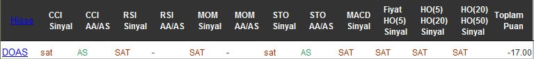 SAT sinyali veren hisseler 31-10-2016