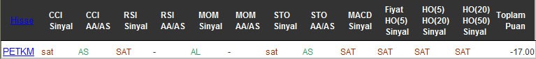 SAT sinyali veren hisseler 31-10-2016