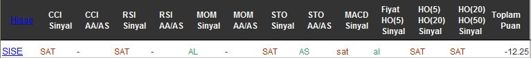 SAT sinyali veren hisseler 31-10-2016