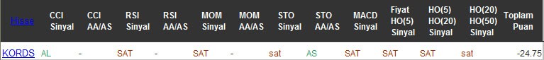 SAT sinyali veren hisseler 31-10-2016