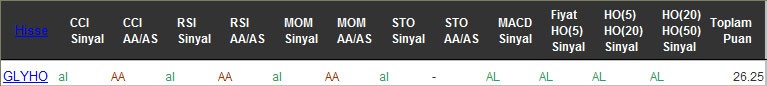 AL sinyali veren hisseler 04-10-2016