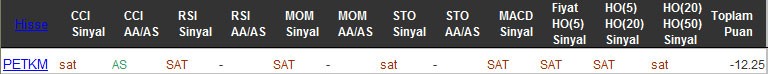 SAT sinyali veren hisseler 07-10-2016
