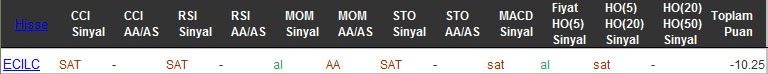 SAT sinyali veren hisseler 07-10-2016