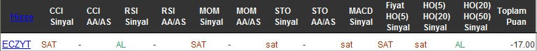 SAT sinyali veren hisseler 07-10-2016