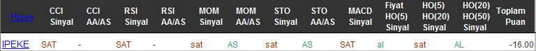SAT sinyali veren hisseler 07-10-2016