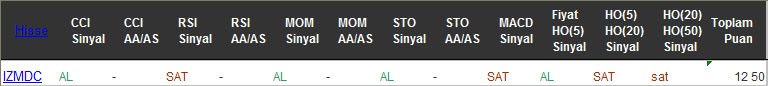 AL sinyali veren hisseler 14-11-2016