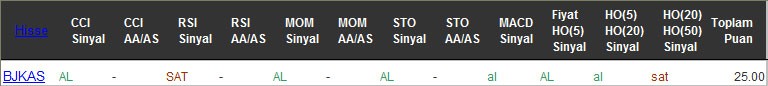 AL sinyali veren hisseler 14-11-2016