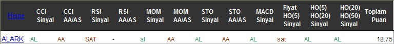 AL sinyali veren hisseler 14-11-2016