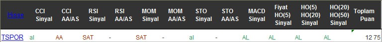 AL sinyali veren hisseler 14-11-2016