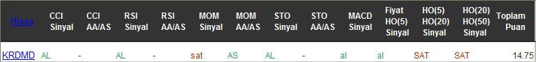 AL sinyali veren hisseler 15-11-2016