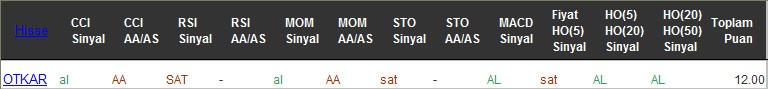AL sinyali veren hisseler 15-11-2016