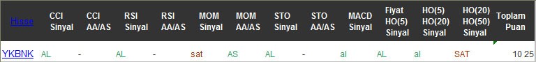 AL sinyali veren hisseler 15-11-2016