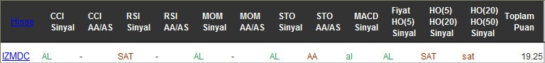 AL sinyali veren hisseler 15-11-2016