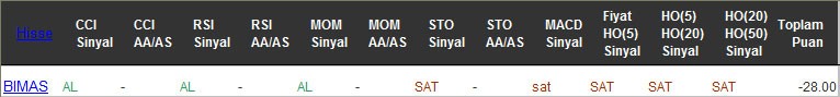 SAT sinyali veren hisseler 15-11-2016