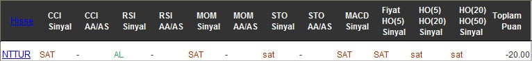 SAT sinyali veren hisseler 15-11-2016