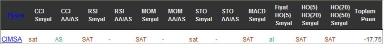 SAT sinyali veren hisseler 15-11-2016