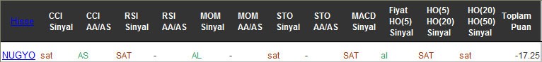 SAT sinyali veren hisseler 15-11-2016