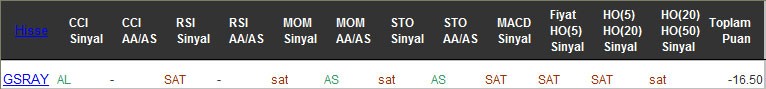 SAT sinyali veren hisseler 15-11-2016