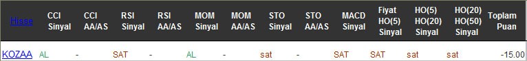 SAT sinyali veren hisseler 15-11-2016