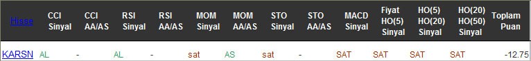 SAT sinyali veren hisseler 15-11-2016