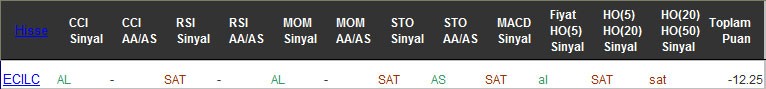 SAT sinyali veren hisseler 15-11-2016