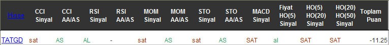 SAT sinyali veren hisseler 15-11-2016