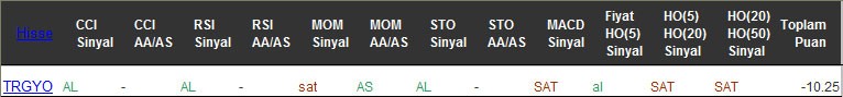 SAT sinyali veren hisseler 15-11-2016