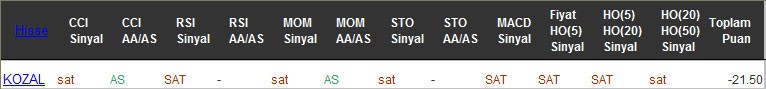 SAT sinyali veren hisseler 15-11-2016