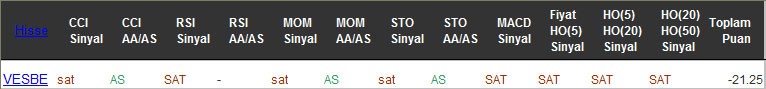 SAT sinyali veren hisseler 15-11-2016